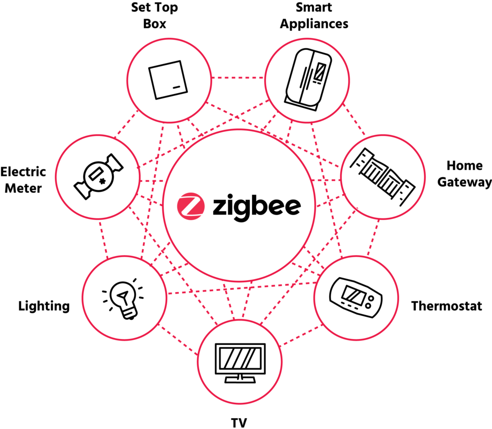 Zigbee (Protokol) Nedir?