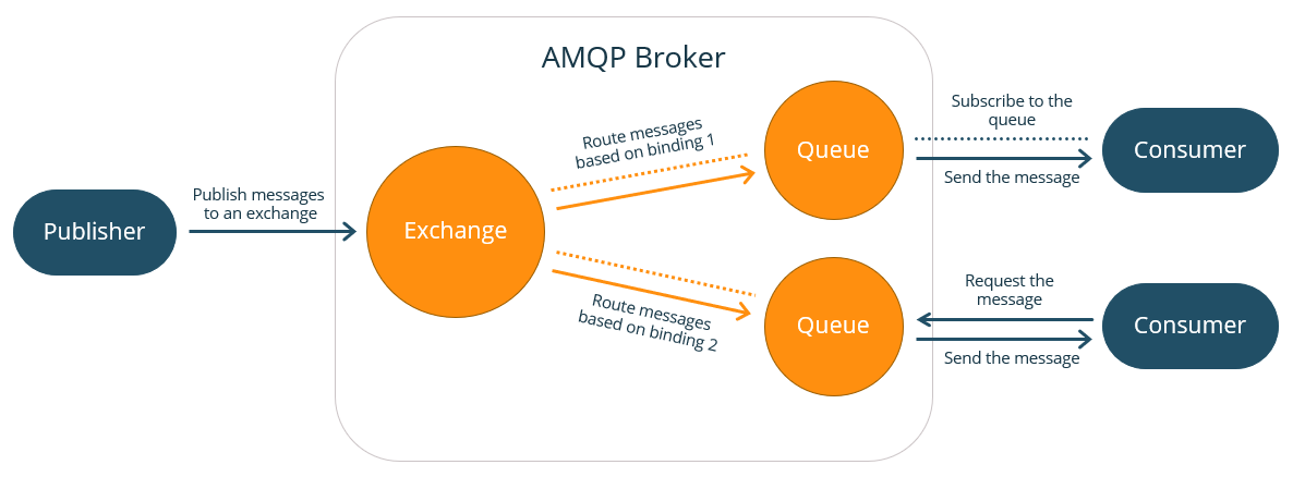 AMQP: Güvenilir ve Esnek Mesajlaşma Protokolü